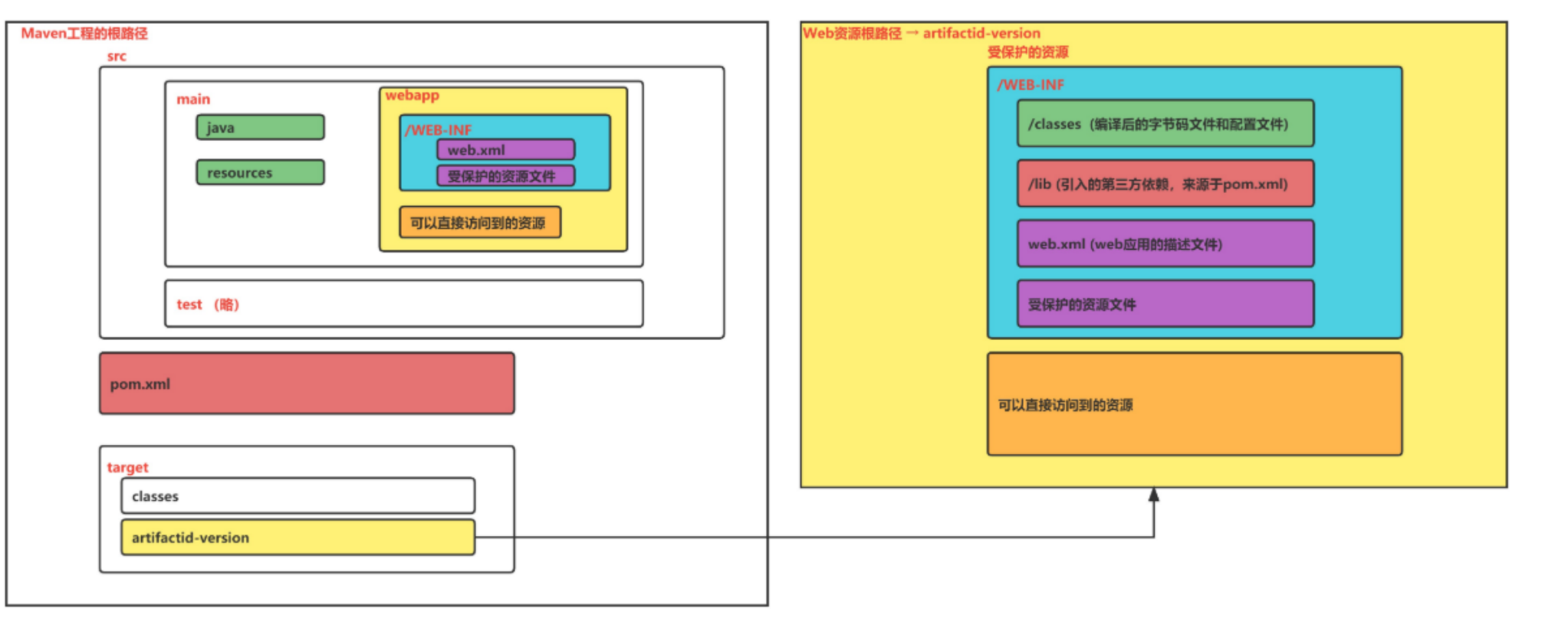 Maven Web 工程目录与最终 Web 目录映射示意图
