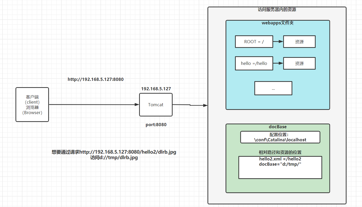 Tomcat 中 webapps、ROOT 与 docBase 映射关系示意图