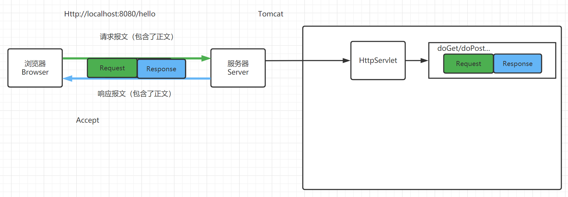 浏览器到 Tomcat 再到 Servlet 中 Request / Response 封装关系图