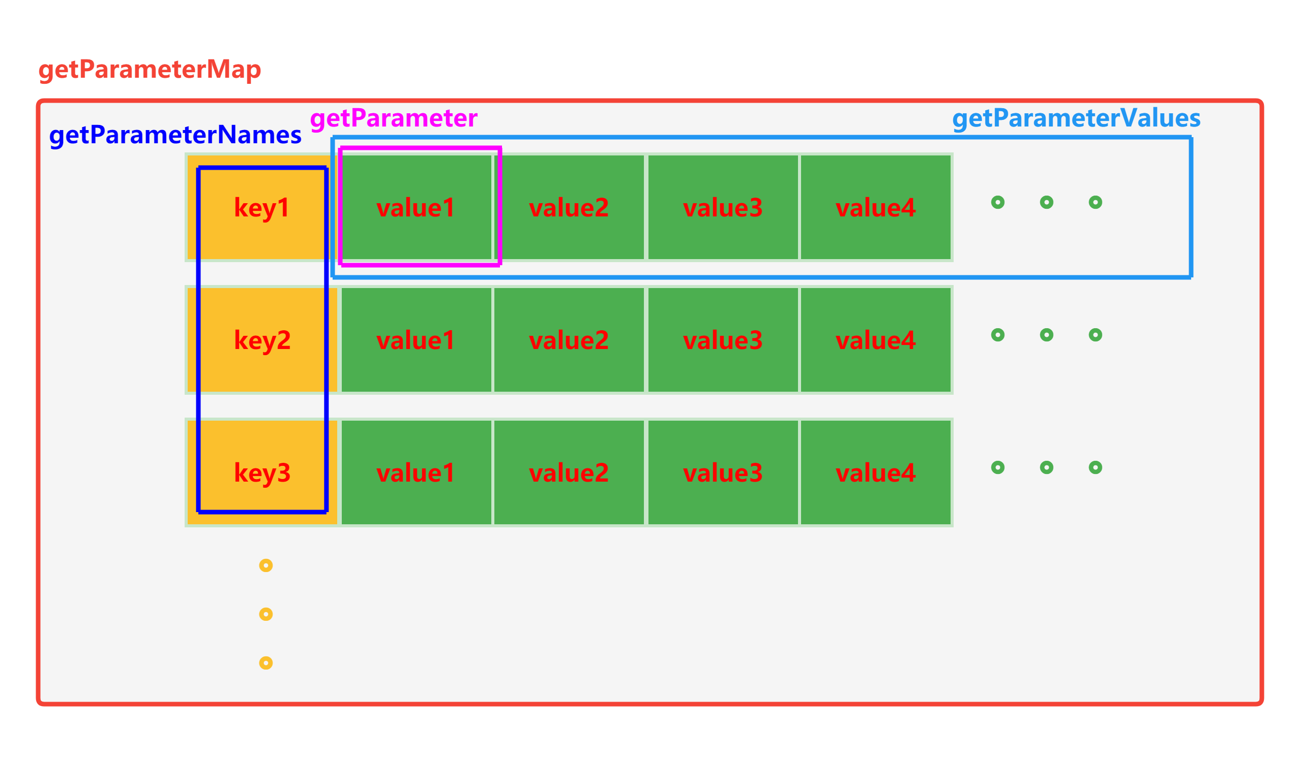 getParameter、getParameterValues、getParameterNames 与 getParameterMap 的关系图