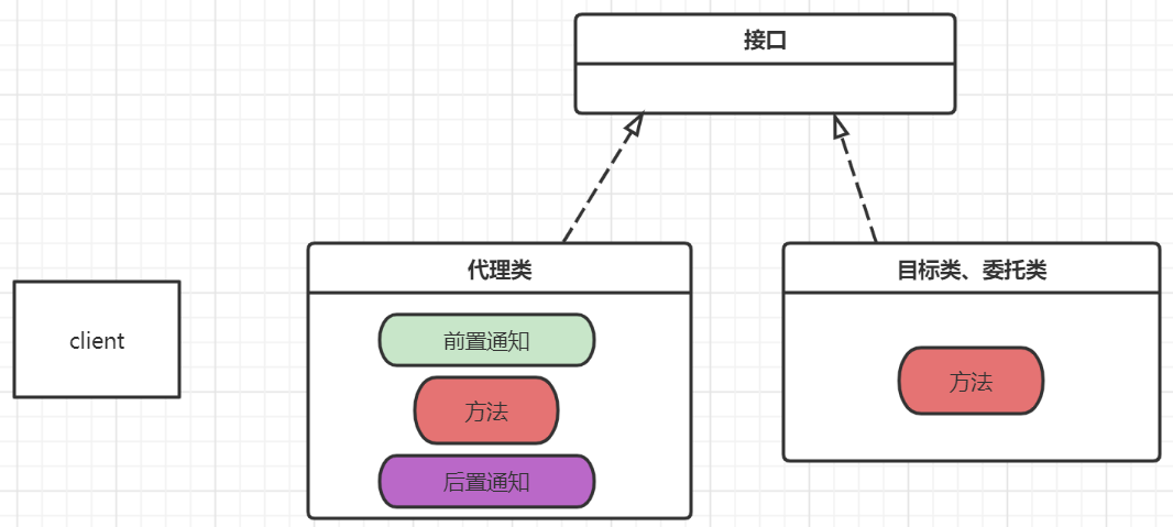 代理结构