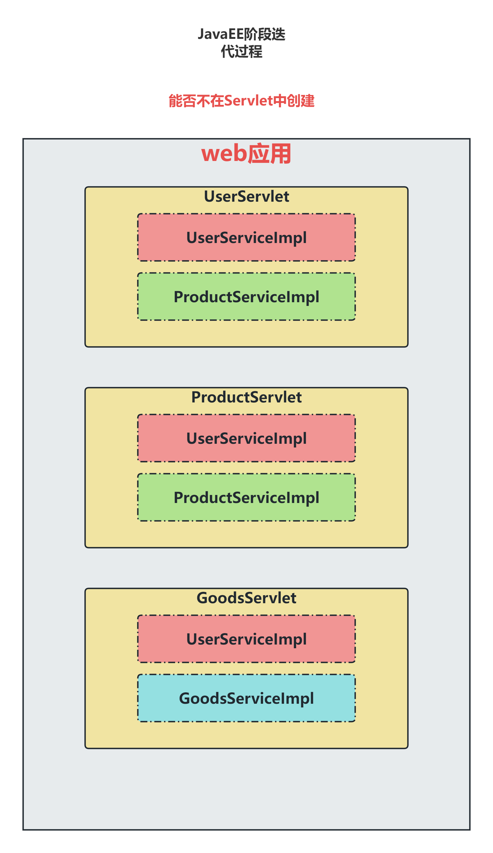 阶段二：把创建动作从 Servlet 中拿出去
