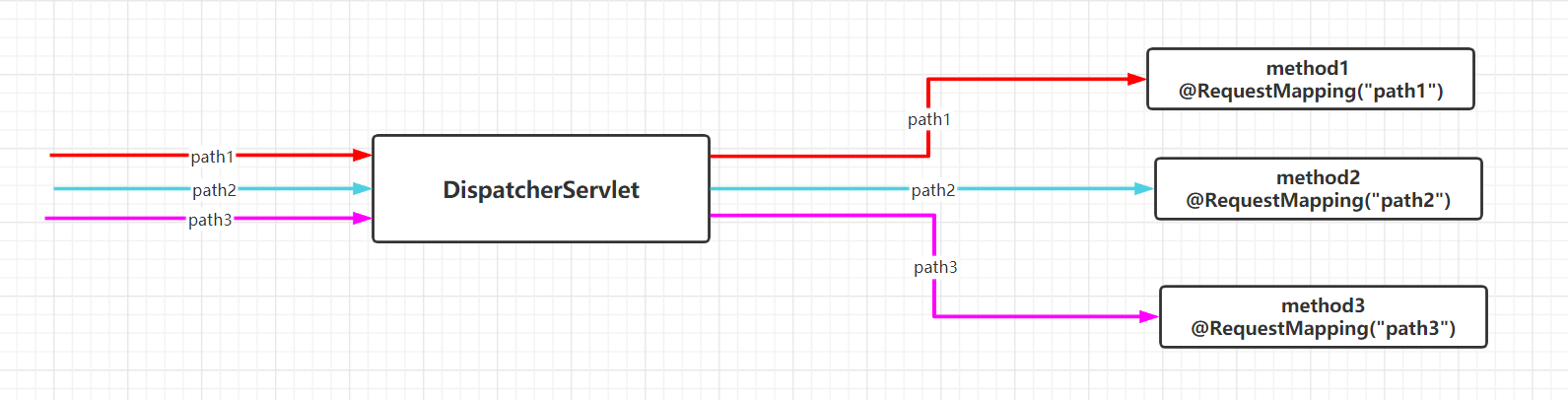 DispatcherServlet 与 Handler 的关系示意