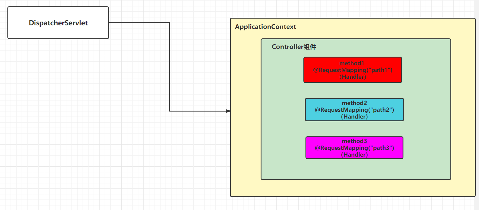 DispatcherServlet 找到容器后执行 Handler 的示意