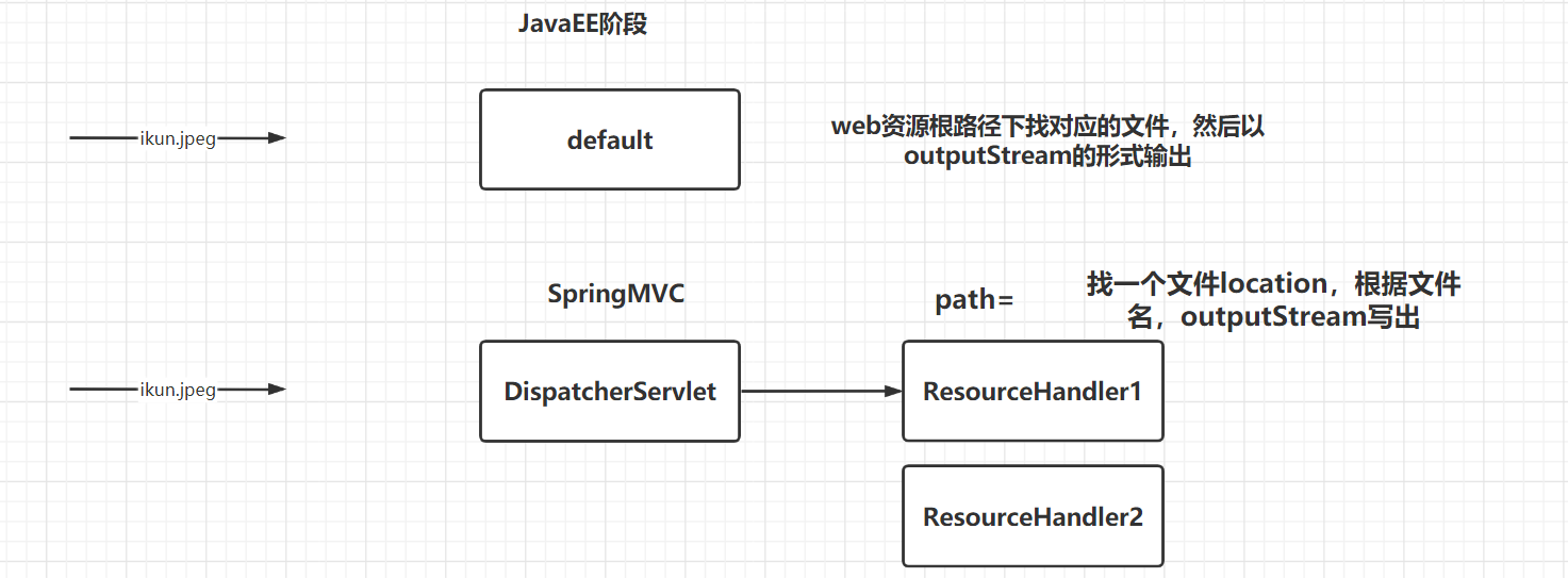 静态资源被 DispatcherServlet 接走示意