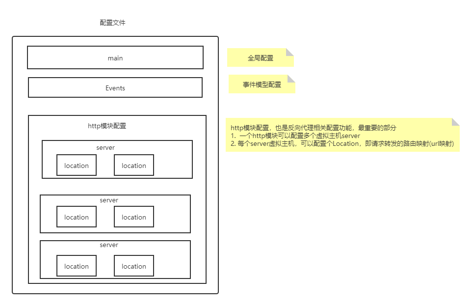 nginx 配置文件结构图