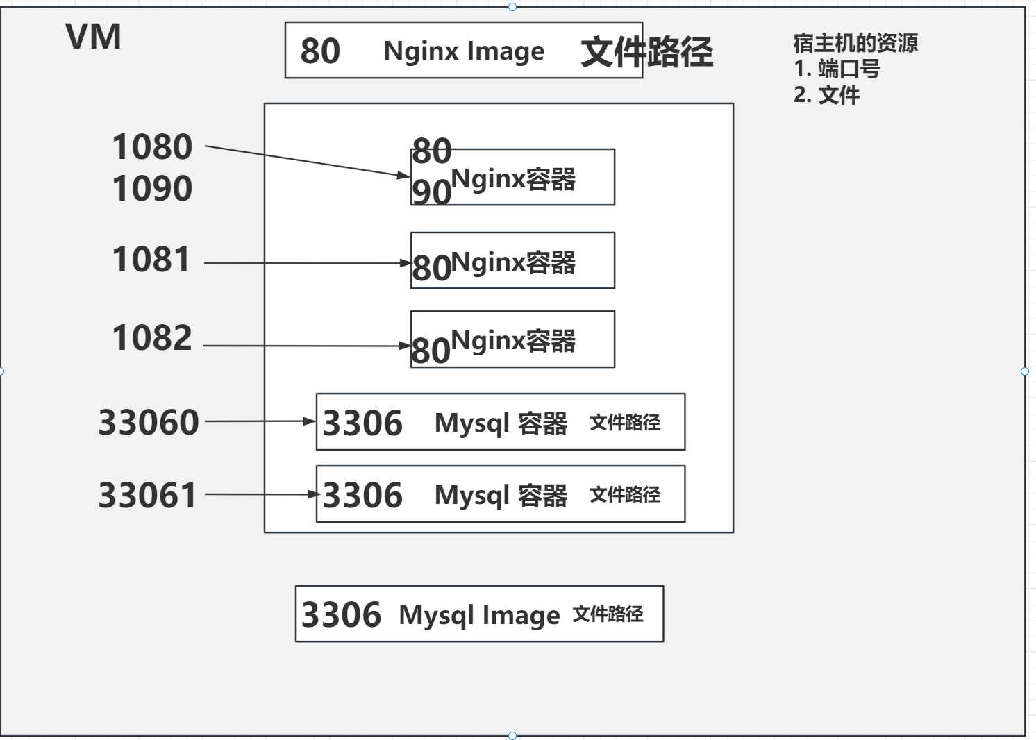 Nginx 多端口映射